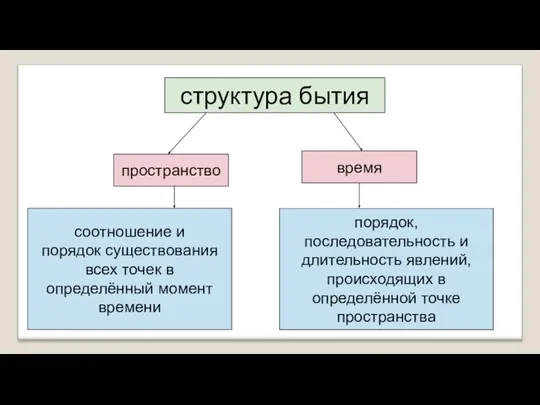 структура бытия пространство время порядок, последовательность и длительность явлений, происходящих в определённой