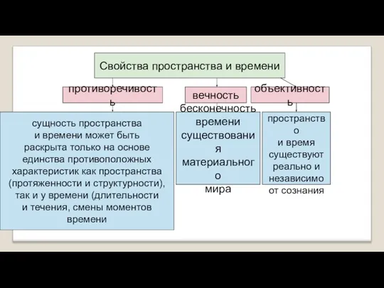 Свойства пространства и времени противоречивость сущность пространства и времени может быть раскрыта