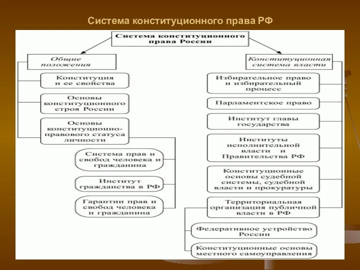 Система конституционного права РФ