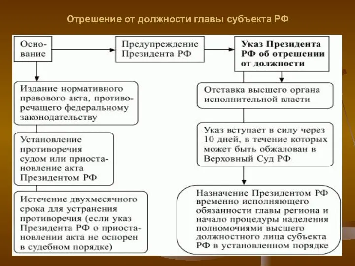Отрешение от должности главы субъекта РФ