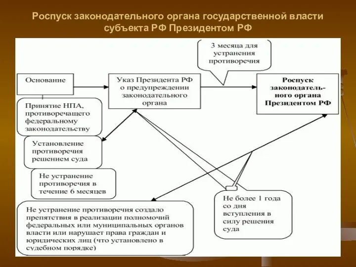Роспуск законодательного органа государственной власти субъекта РФ Президентом РФ