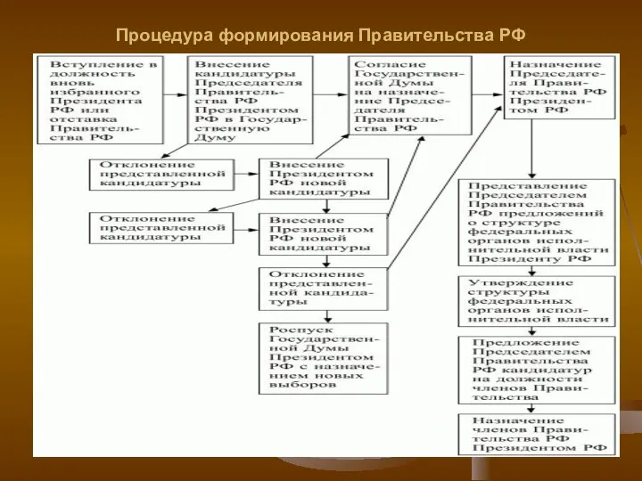 Процедура формирования Правительства РФ