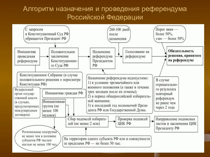 Алгоритм назначения и проведения референдума Российской Федерации