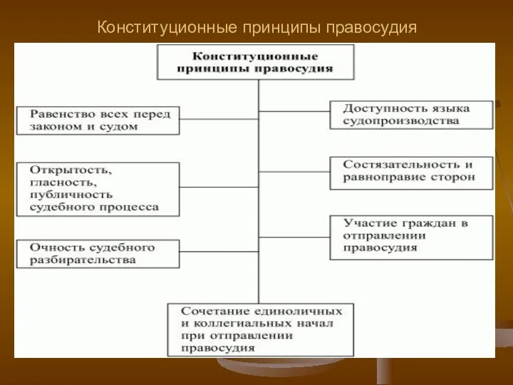 Конституционные принципы правосудия