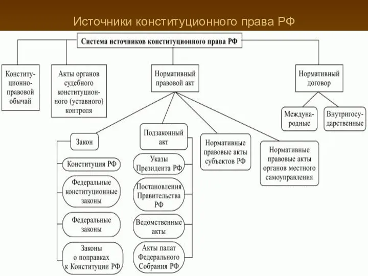 Источники конституционного права РФ