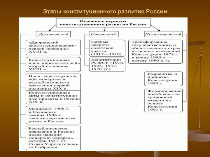 Этапы конституционного развития России