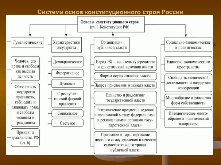 Система основ конституционного строя России