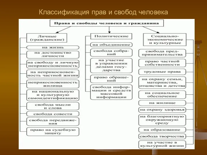 Классификация прав и свобод человека