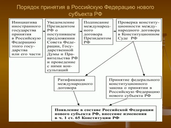 Порядок принятия в Российскую Федерацию нового субъекта РФ