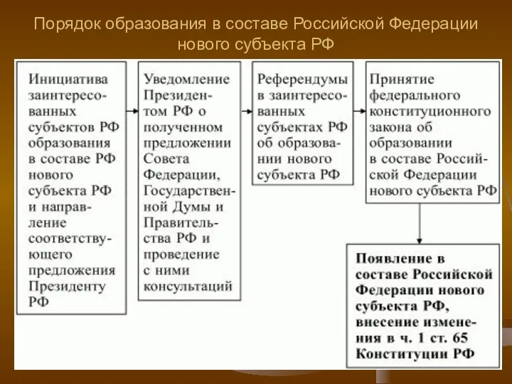 Порядок образования в составе Российской Федерации нового субъекта РФ