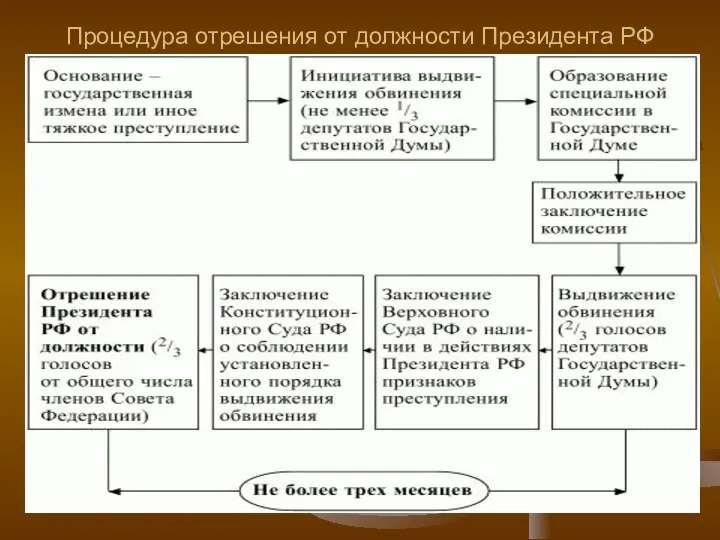 Процедура отрешения от должности Президента РФ