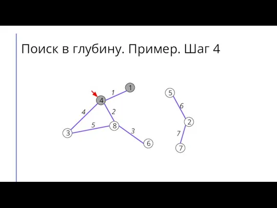 Поиск в глубину. Пример. Шаг 4 7 2 6 5 8 3