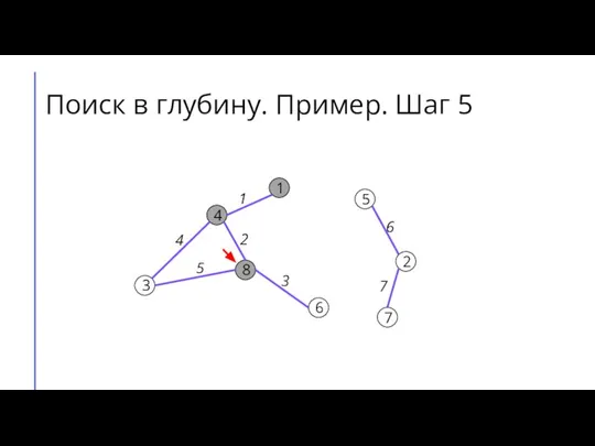 Поиск в глубину. Пример. Шаг 5 7 2 6 5 8 3