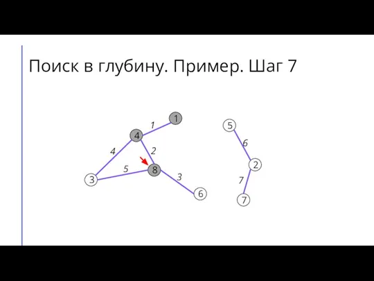 Поиск в глубину. Пример. Шаг 7 7 2 6 5 8 3