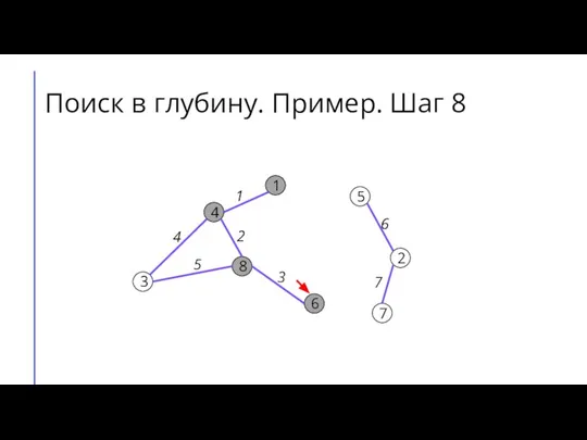 Поиск в глубину. Пример. Шаг 8 7 2 6 5 8 3