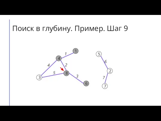 Поиск в глубину. Пример. Шаг 9 7 2 6 5 8 3