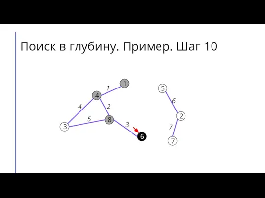 Поиск в глубину. Пример. Шаг 10 7 2 6 5 8 3