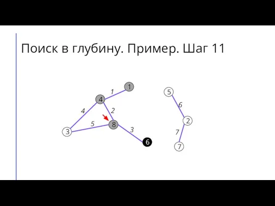 Поиск в глубину. Пример. Шаг 11 7 2 6 5 8 3