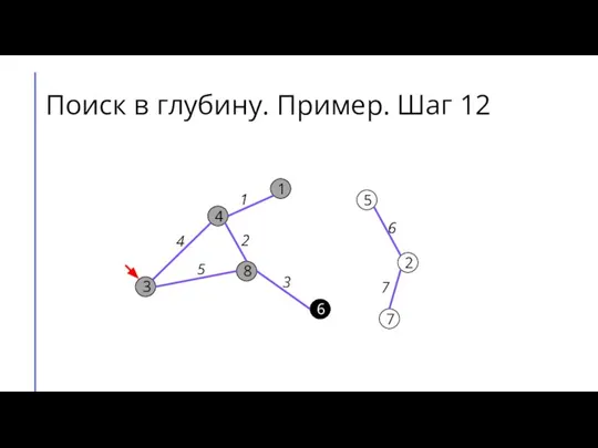 Поиск в глубину. Пример. Шаг 12 7 2 6 5 8 3