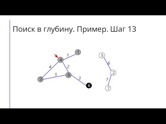 Поиск в глубину. Пример. Шаг 13 7 2 6 5 8 3