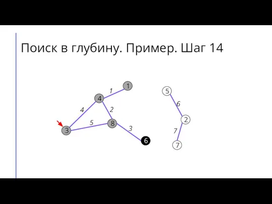 Поиск в глубину. Пример. Шаг 14 7 2 6 5 8 3