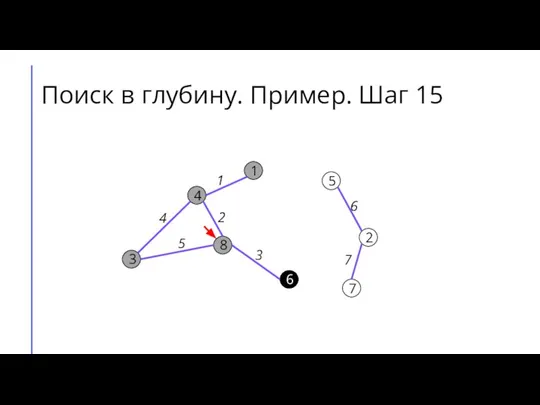 Поиск в глубину. Пример. Шаг 15 7 2 6 5 8 3