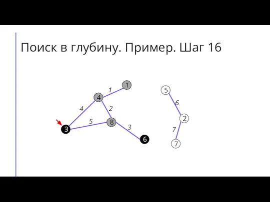 Поиск в глубину. Пример. Шаг 16 7 2 6 5 8 3