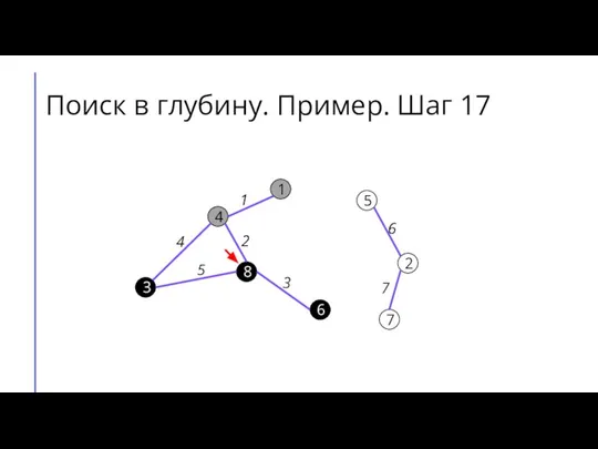 Поиск в глубину. Пример. Шаг 17 7 2 6 5 8 3