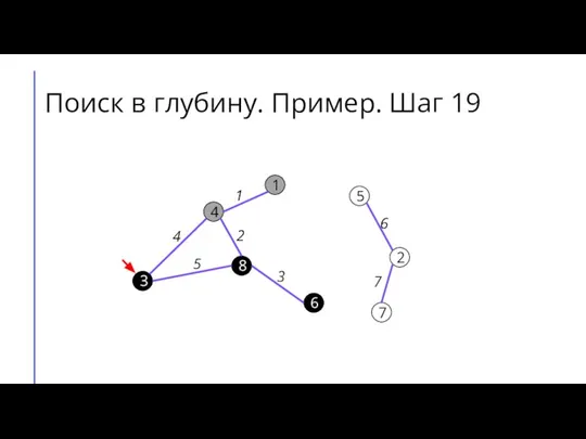 Поиск в глубину. Пример. Шаг 19 7 2 6 5 8 3