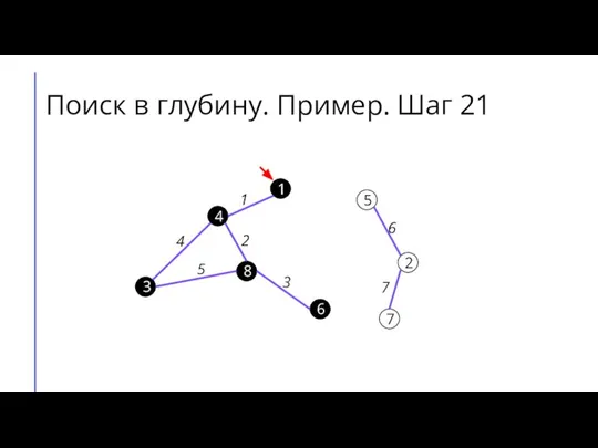 Поиск в глубину. Пример. Шаг 21 7 2 6 5 8 3