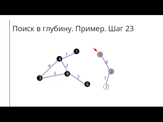 Поиск в глубину. Пример. Шаг 23 7 2 6 5 8 3