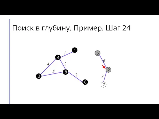 Поиск в глубину. Пример. Шаг 24 7 2 6 5 8 3