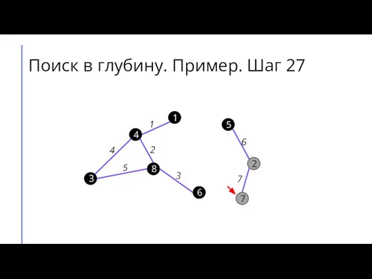 Поиск в глубину. Пример. Шаг 27 7 2 6 5 8 3