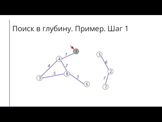 Поиск в глубину. Пример. Шаг 1 7 2 6 5 8 3