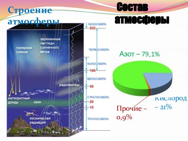 Состав атмосферы Азот – 79,1% Кислород – 21% Прочие – 0,9% Строение атмосферы