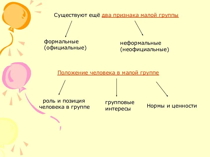 Существуют ещё два признака малой группы формальные (официальные) неформальные (неофициальные) Положение человека