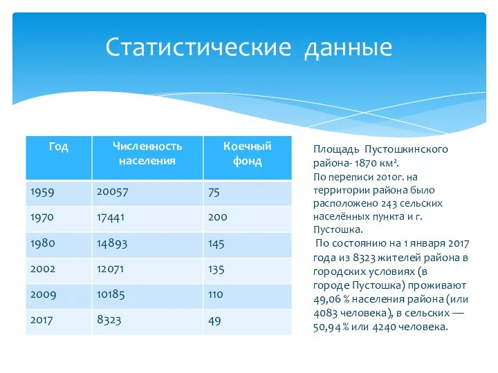 Статистические данные Площадь Пустошкинского района- 1870 км². По переписи 2010г. на территории