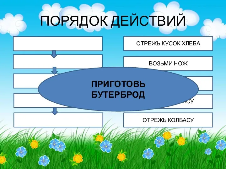 ПОРЯДОК ДЕЙСТВИЙ ОТРЕЖЬ КУСОК ХЛЕБА ВОЗЬМИ НОЖ ВОЗЬМИ ХЛЕБ ВОЗЬМИ КОЛБАСУ ОТРЕЖЬ КОЛБАСУ ПРИГОТОВЬ БУТЕРБРОД