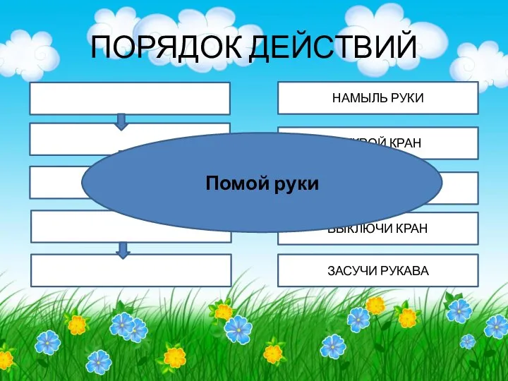 ПОРЯДОК ДЕЙСТВИЙ НАМЫЛЬ РУКИ ОТКРОЙ КРАН СМОЙ МЫЛО ВЫКЛЮЧИ КРАН ЗАСУЧИ РУКАВА Помой руки