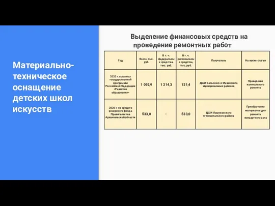 Материально-техническое оснащение детских школ искусств Выделение финансовых средств на проведение ремонтных работ