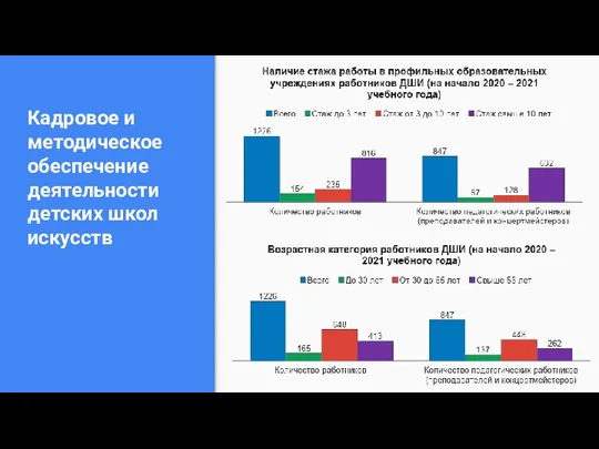 Кадровое и методическое обеспечение деятельности детских школ искусств