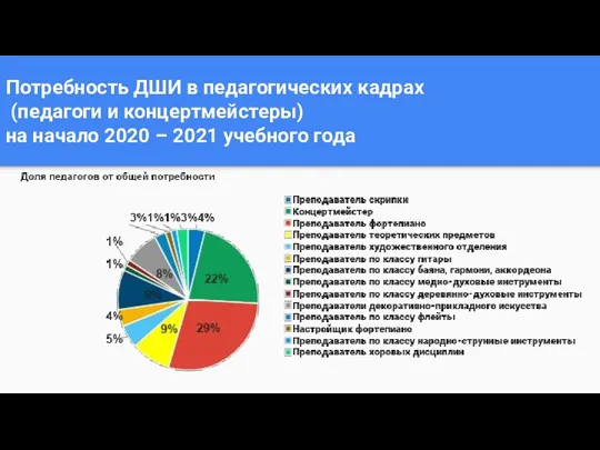 Потребность ДШИ в педагогических кадрах (педагоги и концертмейстеры) на начало 2020 – 2021 учебного года