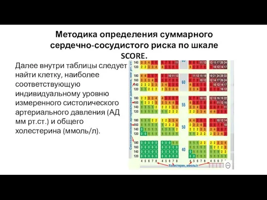 Методика определения суммарного сердечно-сосудистого риска по шкале SCORE. Далее внутри таблицы следует