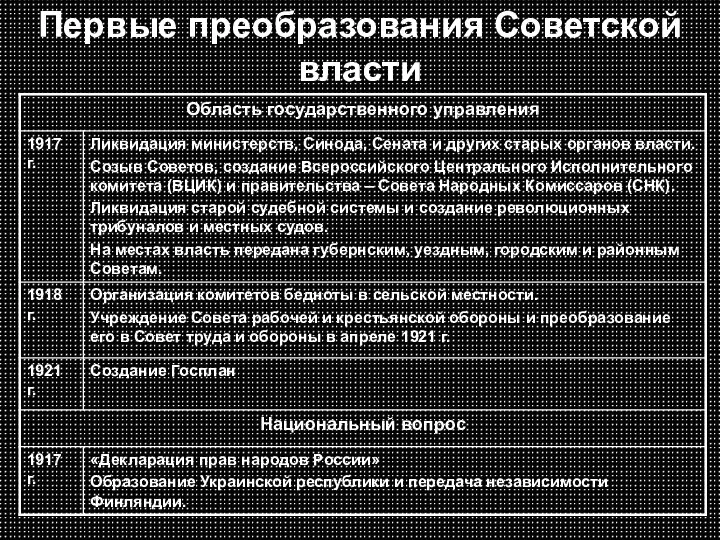 Первые преобразования Советской власти