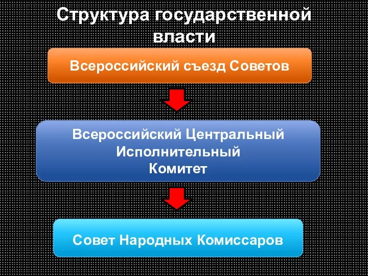 Структура государственной власти Всероссийский съезд Советов Всероссийский Центральный Исполнительный Комитет Совет Народных Комиссаров