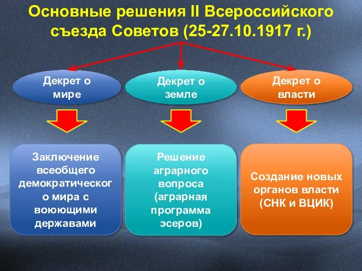 Основные решения II Всероссийского съезда Советов (25-27.10.1917 г.) Декрет о мире Декрет