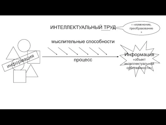 ИНТЕЛЛЕКТУАЛЬНЫЙ ТРУД мыслительные способности процесс = «изменение, преобразование» информация Информация «объект интеллектуальной собственности»