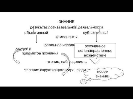 ЗНАНИЕ результат познавательной деятельности объективный субъективный компоненты реальное использование орудий и предметов