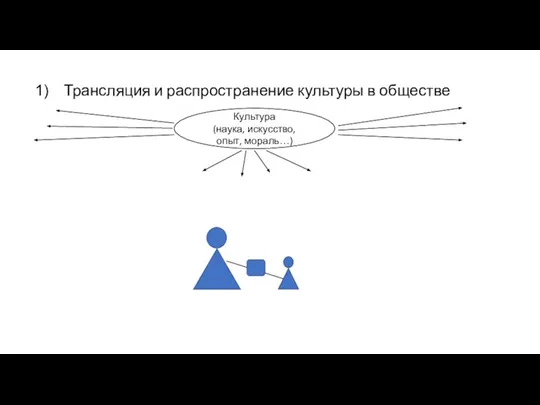 Трансляция и распространение культуры в обществе Культура (наука, искусство, опыт, мораль…)