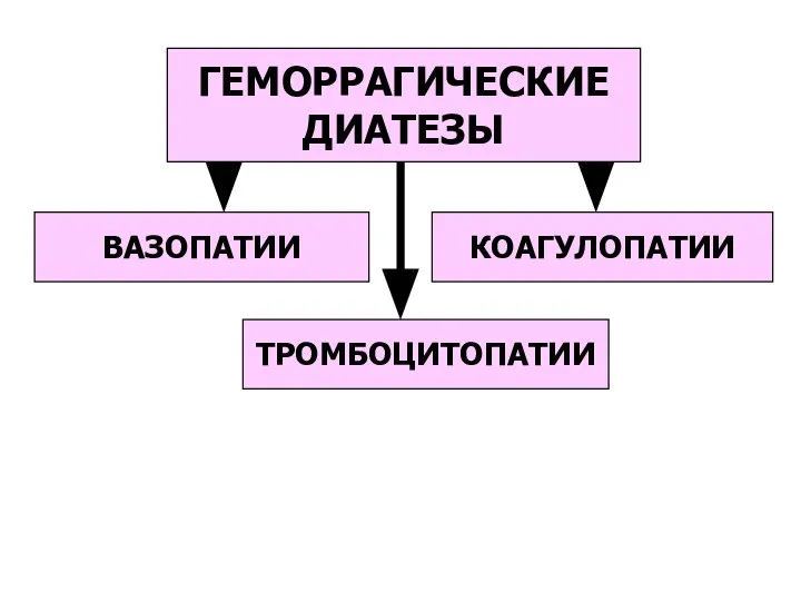 ГЕМОРРАГИЧЕСКИЕ ДИАТЕЗЫ ВАЗОПАТИИ ТРОМБОЦИТОПАТИИ КОАГУЛОПАТИИ